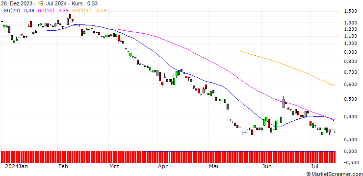 Chart BANK VONTOBEL/PUT/COMMERZBANK/9.5/1/20.06.25