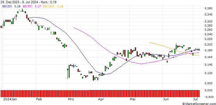 Chart BANK VONTOBEL/PUT/DAIMLER TRUCK HOLDING/30/0.1/20.06.25