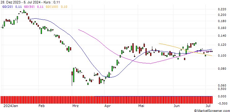 Chart BANK VONTOBEL/PUT/DAIMLER TRUCK HOLDING/26/0.1/20.06.25