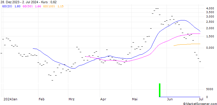 Chart UBS/CALL/MODERNA/130.001/0.1/20.09.24