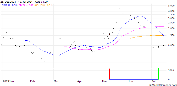 Chart UBS/CALL/MODERNA/120.001/0.1/20.09.24