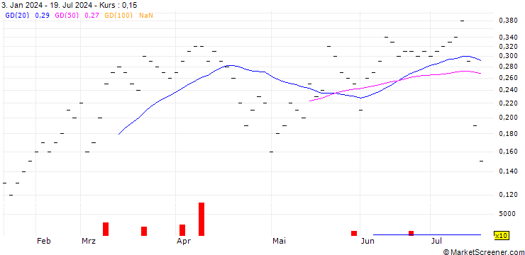 Chart UBS/CALL/VAT GROUP/600.001/0.01/20.06.25