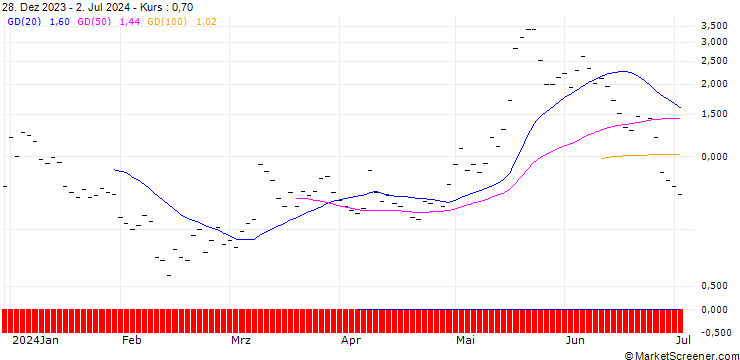 Chart UBS/CALL/MODERNA/150.001/0.1/20.12.24