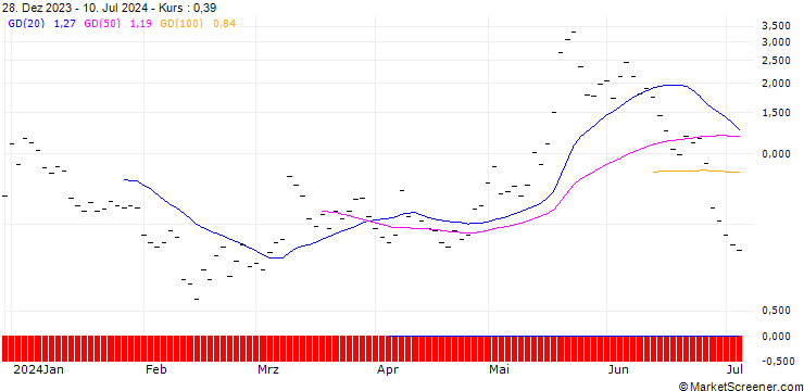 Chart UBS/CALL/MODERNA/140.001/0.1/20.09.24
