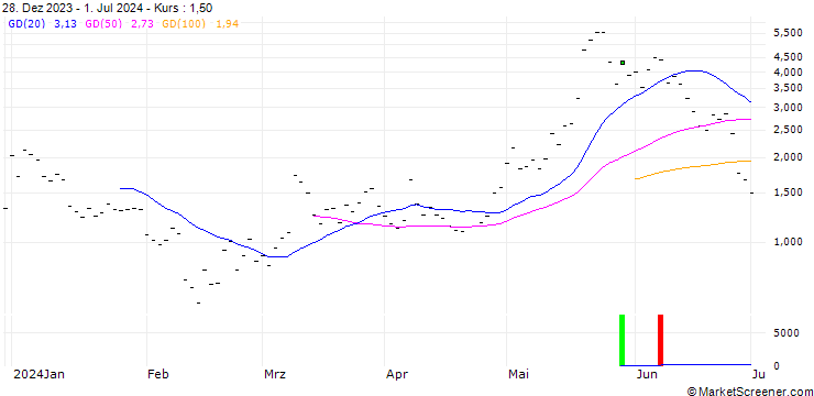Chart UBS/CALL/MODERNA/110.001/0.1/20.09.24