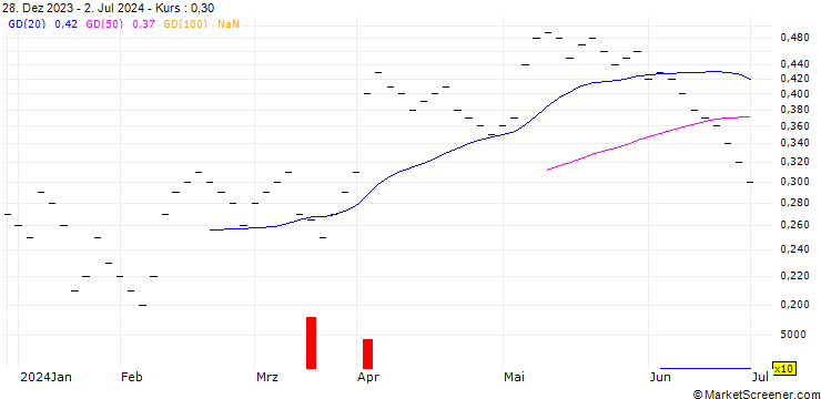 Chart UBS/CALL/BASILEA PHARMA/35.0025/0.04/20.06.25