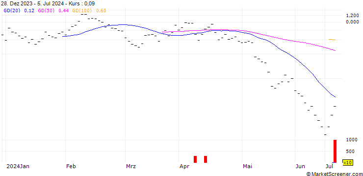 Chart JB/CALL/DOCMORRIS/87.5/0.05/20.09.24