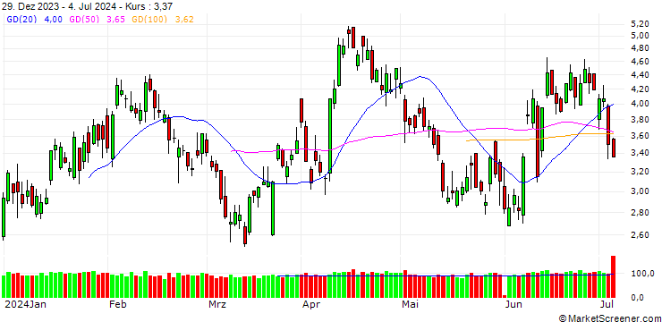 Chart SG/PUT/EUR/USD/1.12/100/20.09.24