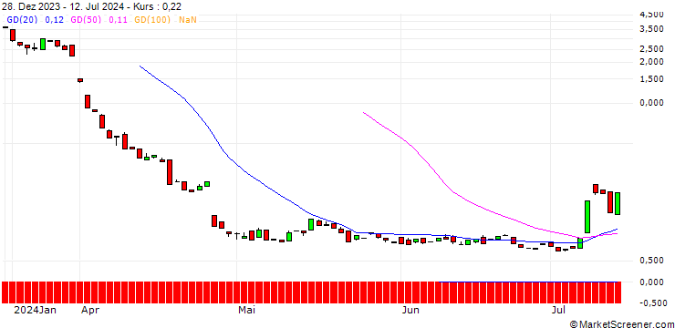 Chart BANK VONTOBEL/CALL/INTEL/62/1/20.12.24