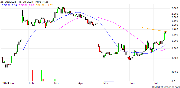 Chart HSBC/CALL/IBM/180/0.1/20.12.24