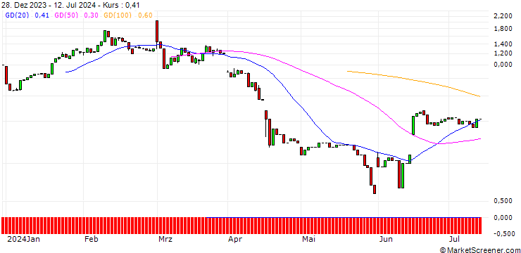 Chart HSBC/CALL/AUTODESK/320/0.1/20.12.24