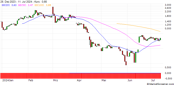 Chart HSBC/CALL/AUTODESK/300/0.1/20.12.24
