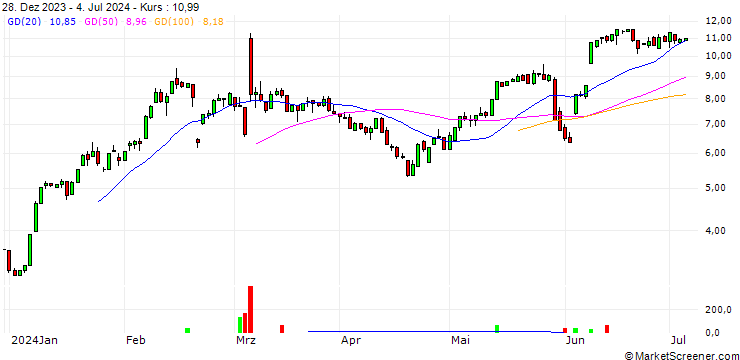 Chart HSBC/CALL/CROWDSTRIKE HOLDINGS A/350/0.1/16.01.26