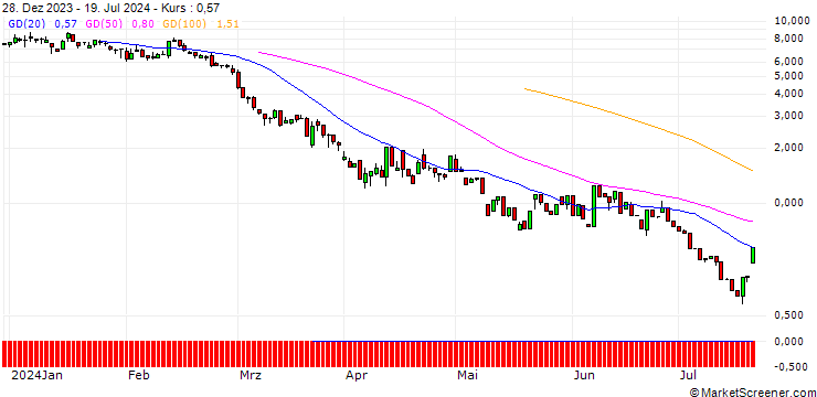 Chart UNICREDIT BANK/PUT/GOLD/2050/0.1/20.12.24