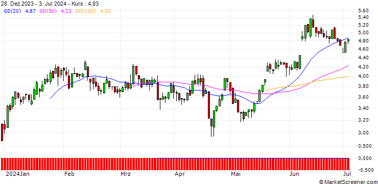 Chart UNICREDIT BANK/PUT/EUR/GBP/0.89/100/18.09.24