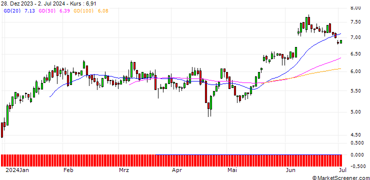 Chart UNICREDIT BANK/PUT/EUR/GBP/0.91/100/18.09.24