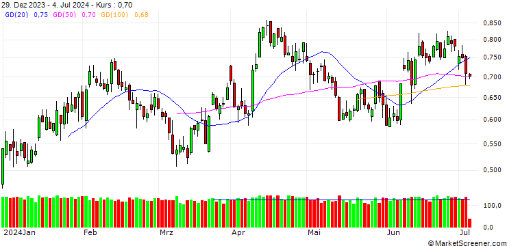 Chart BANK VONTOBEL/PUT/EUR/USD/1.16/10/20.09.24