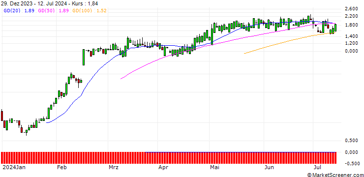 Chart SG/CALL/TEXAS ROADHOUSE/160/0.1/20.12.24