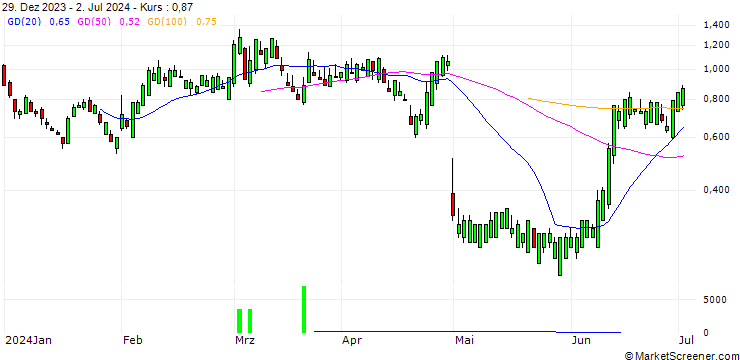 Chart SG/CALL/QORVO INC/130/0.1/20.12.24