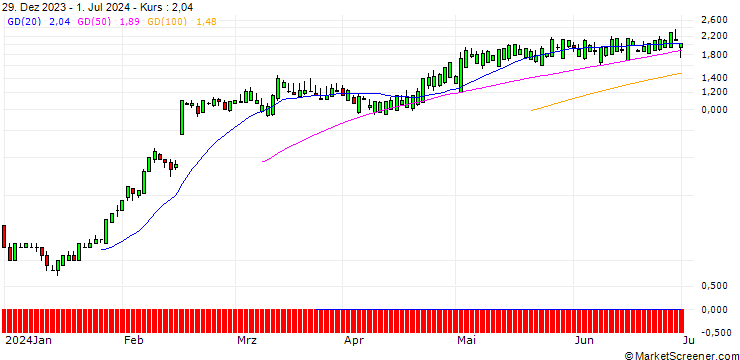 Chart SG/CALL/TEXAS ROADHOUSE/161/0.1/17.01.25