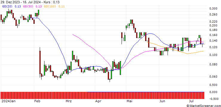 Chart SG/CALL/SNAP/22/0.1/17.01.25