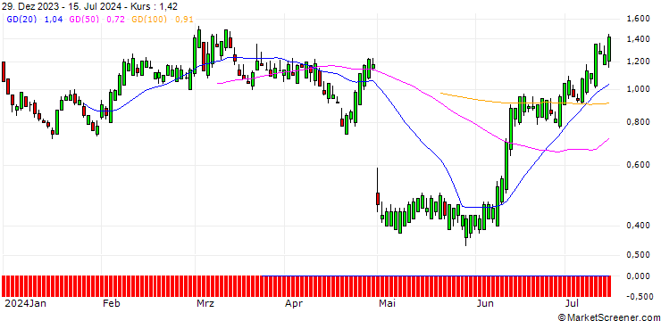 Chart SG/CALL/QORVO INC/140/0.1/20.06.25