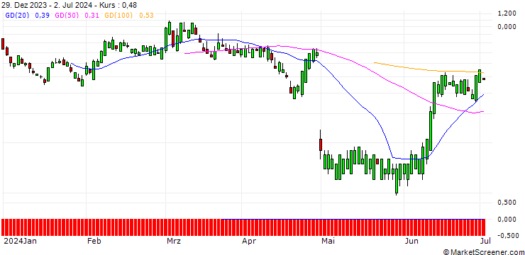 Chart SG/CALL/QORVO INC/140/0.1/17.01.25