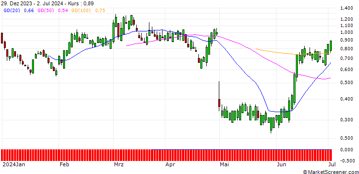 Chart SG/CALL/QORVO INC/140/0.1/21.03.25