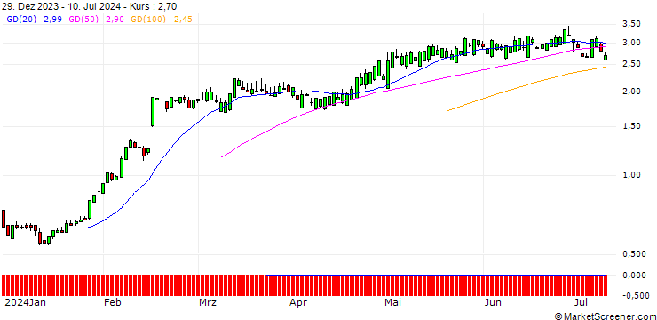 Chart SG/CALL/TEXAS ROADHOUSE/160/0.1/19.12.25