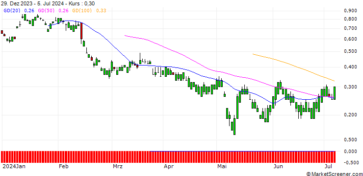 Chart SG/CALL/SONY ADR/126/0.1/19.12.25