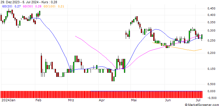 Chart SG/CALL/SNAP/20/0.1/20.06.25