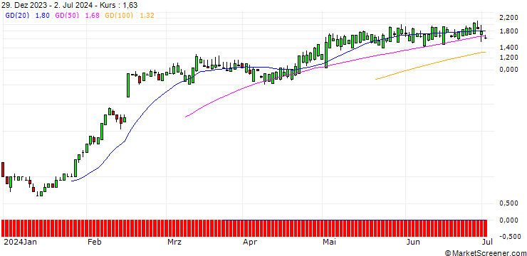 Chart SG/CALL/TEXAS ROADHOUSE/165/0.1/17.01.25