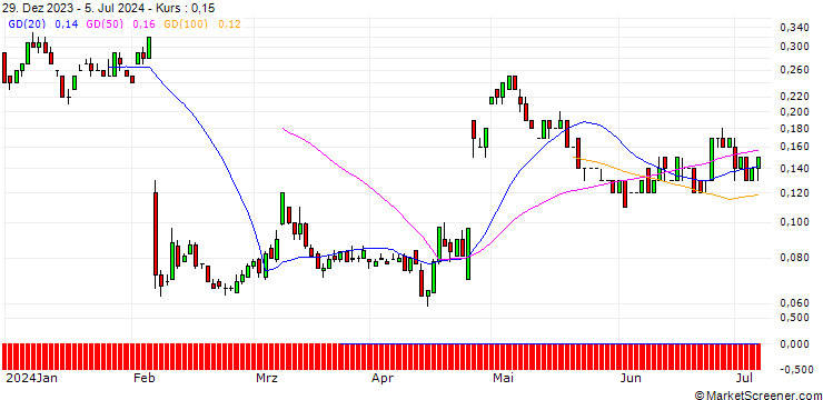 Chart SG/CALL/SNAP/21/0.1/17.01.25