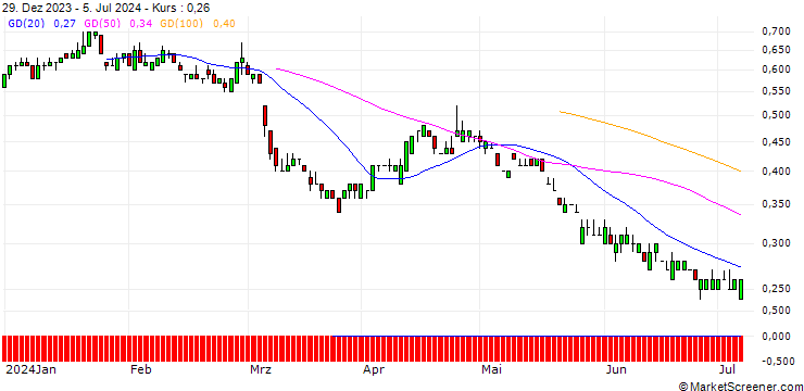 Chart SG/PUT/SYMRISE/80/0.1/19.09.25