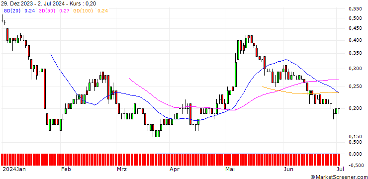 Chart SG/CALL/PUMA/75/0.1/19.12.25