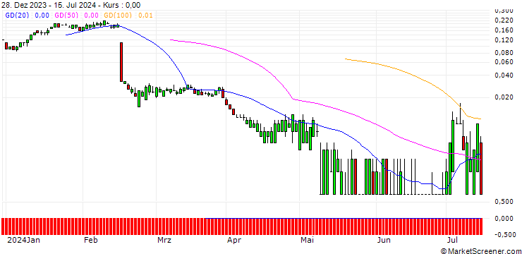 Chart SG/CALL/DROPBOX A/38/0.1/20.09.24