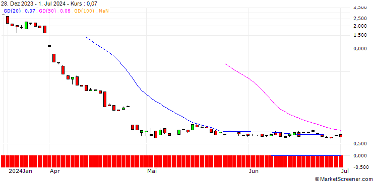 Chart BANK VONTOBEL/CALL/INTEL/66/1/20.12.24