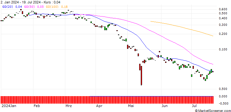 Chart MORGAN STANLEY PLC/PUT/TENCENT HOLDINGS/300/0.1/20.12.24