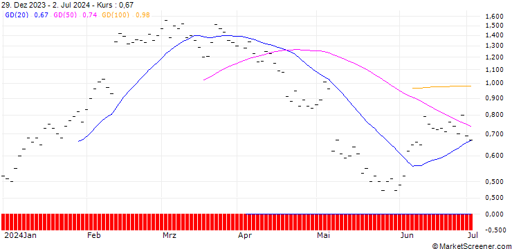 Chart JB/CALL/UBER TECHNOLOGIES/80/0.1/21.03.25