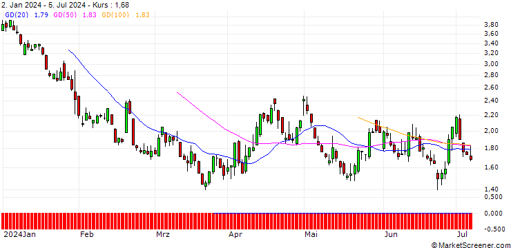 Chart DZ BANK/PUT/MASTERCARD A/440/0.1/17.01.25