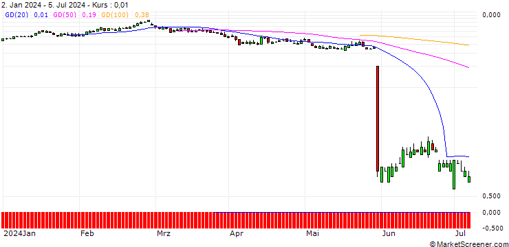 Chart SG/PUT/NEOEN/30/0.1/20.12.24