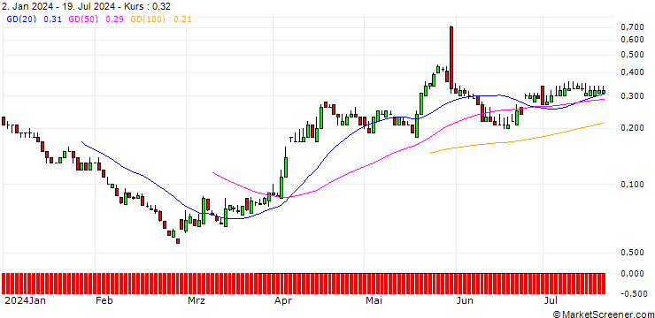 Chart SG/CALL/NEOEN/36/0.1/20.12.24