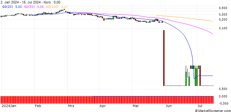 Chart SG/PUT/NEOEN/25/0.1/20.12.24