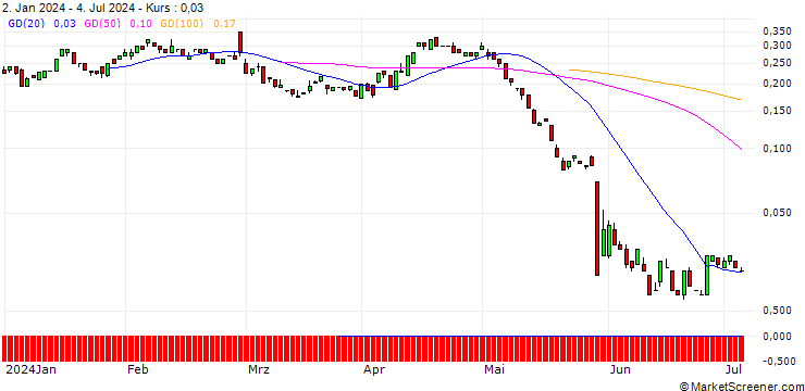 Chart BANK VONTOBEL/PUT/HP INC./30/0.1/20.09.24