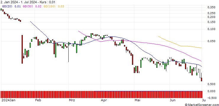 Chart BANK VONTOBEL/CALL/ARCHER DANIELS MID/82/0.1/20.09.24