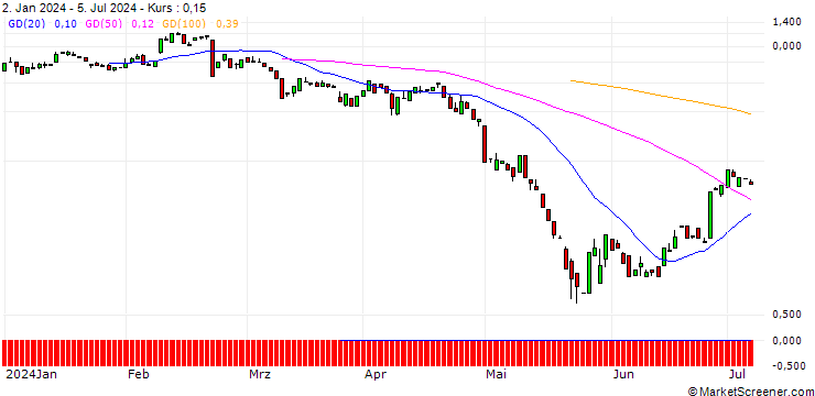 Chart BANK VONTOBEL/PUT/MODERNA/84/0.1/20.09.24