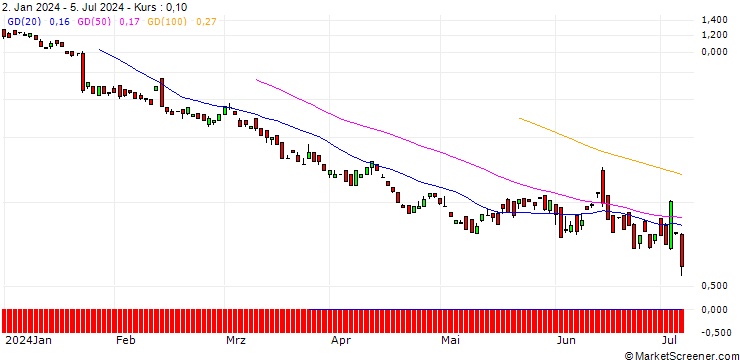 Chart BANK VONTOBEL/PUT/PROGRESSIVE/160/0.1/20.09.24