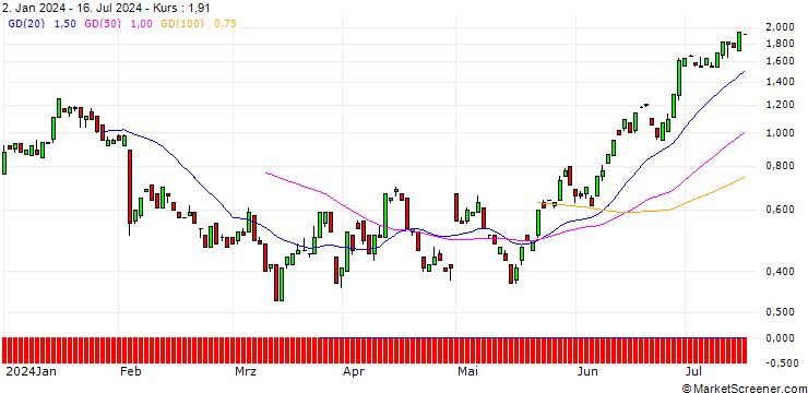 Chart BANK VONTOBEL/PUT/ESTEE LAUDER `A`/120/0.1/20.09.24