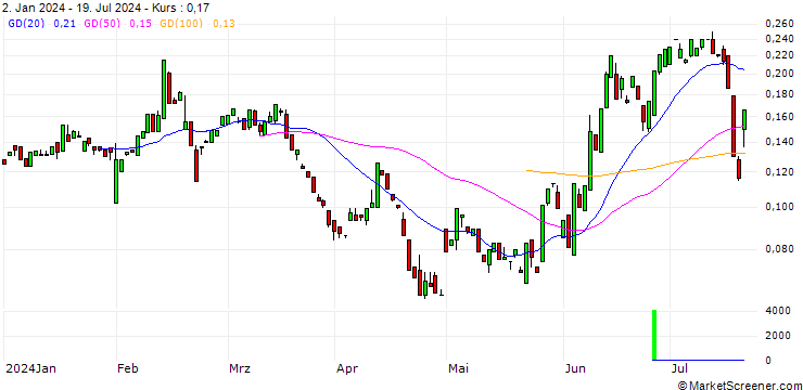 Chart BANK VONTOBEL/PUT/KRAFT HEINZ/34/0.1/20.09.24