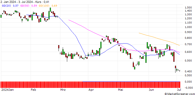 Chart BANK VONTOBEL/PUT/OKTA/88/0.1/20.09.24